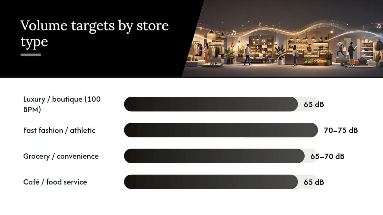 Comparison chart of BPM and volume levels by store type